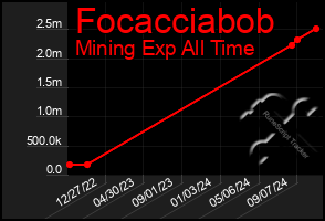 Total Graph of Focacciabob