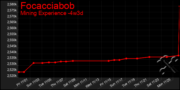 Last 31 Days Graph of Focacciabob