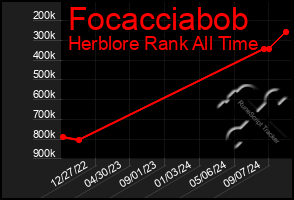 Total Graph of Focacciabob