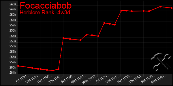 Last 31 Days Graph of Focacciabob