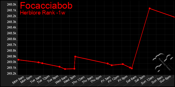 Last 7 Days Graph of Focacciabob