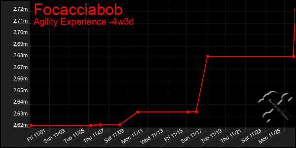 Last 31 Days Graph of Focacciabob