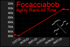 Total Graph of Focacciabob