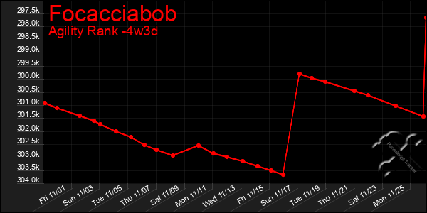 Last 31 Days Graph of Focacciabob