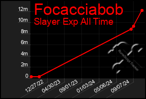 Total Graph of Focacciabob