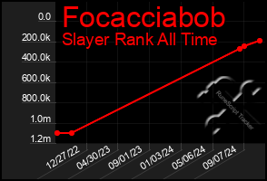 Total Graph of Focacciabob