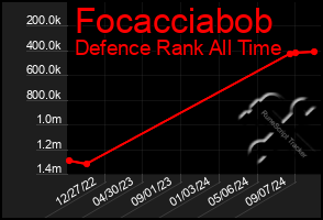 Total Graph of Focacciabob