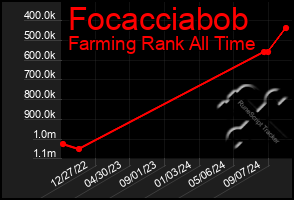 Total Graph of Focacciabob