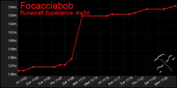 Last 31 Days Graph of Focacciabob