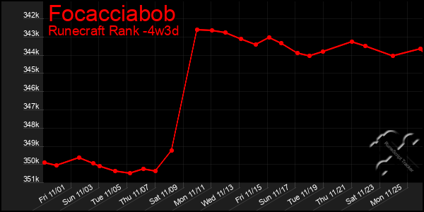 Last 31 Days Graph of Focacciabob