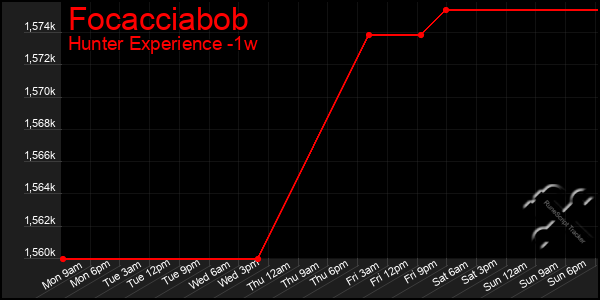 Last 7 Days Graph of Focacciabob