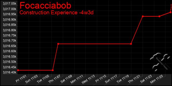 Last 31 Days Graph of Focacciabob