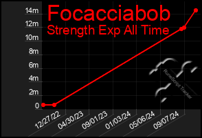 Total Graph of Focacciabob