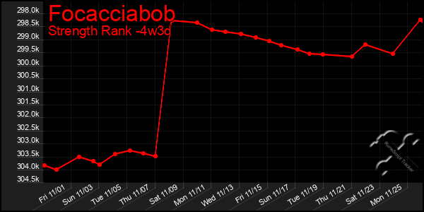 Last 31 Days Graph of Focacciabob