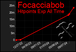 Total Graph of Focacciabob