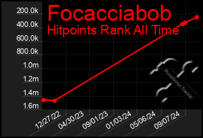 Total Graph of Focacciabob