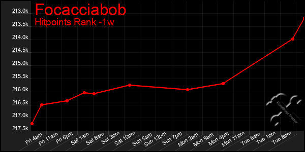 Last 7 Days Graph of Focacciabob