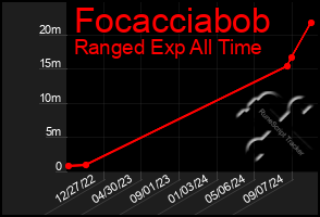 Total Graph of Focacciabob