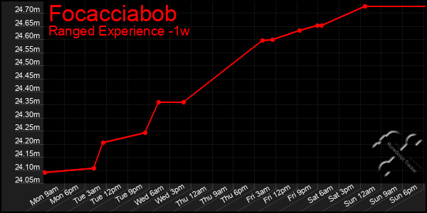 Last 7 Days Graph of Focacciabob