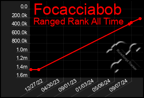 Total Graph of Focacciabob