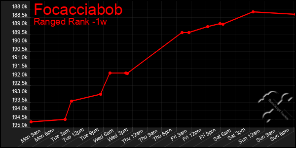 Last 7 Days Graph of Focacciabob