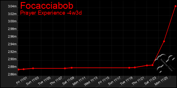 Last 31 Days Graph of Focacciabob