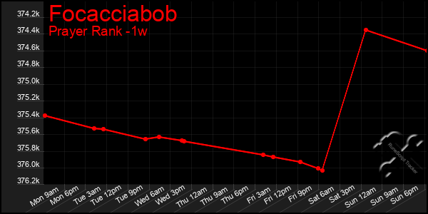 Last 7 Days Graph of Focacciabob