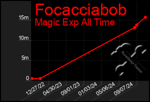 Total Graph of Focacciabob