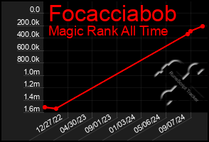 Total Graph of Focacciabob