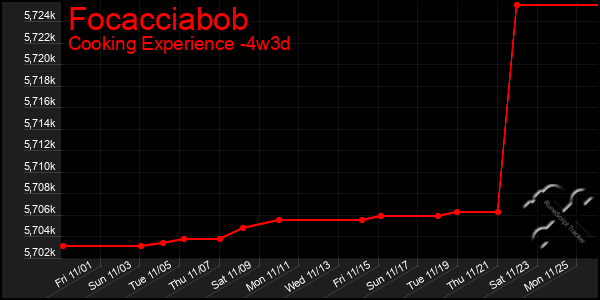 Last 31 Days Graph of Focacciabob