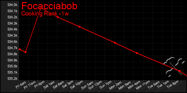 Last 7 Days Graph of Focacciabob