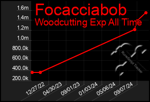 Total Graph of Focacciabob