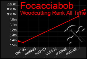 Total Graph of Focacciabob