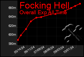 Total Graph of Focking Hell