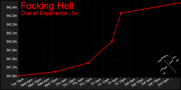 1 Week Graph of Focking Hell