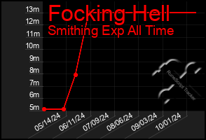 Total Graph of Focking Hell