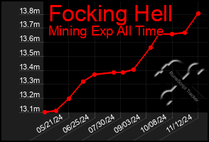 Total Graph of Focking Hell