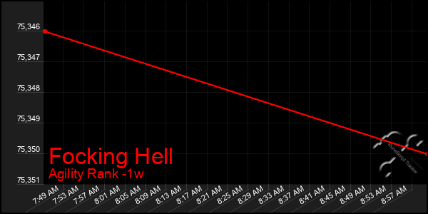 Last 7 Days Graph of Focking Hell