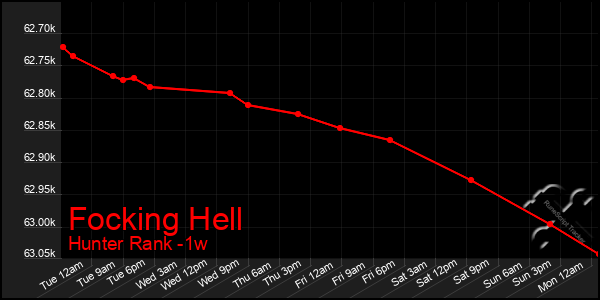 Last 7 Days Graph of Focking Hell