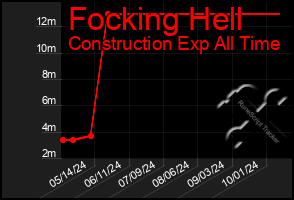 Total Graph of Focking Hell