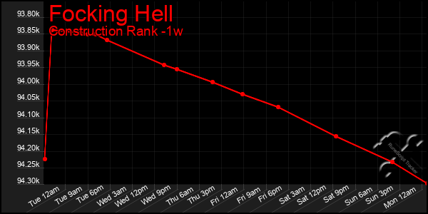 Last 7 Days Graph of Focking Hell