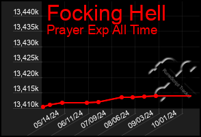 Total Graph of Focking Hell