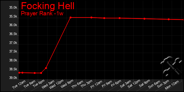 Last 7 Days Graph of Focking Hell