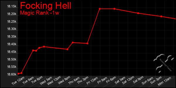 Last 7 Days Graph of Focking Hell