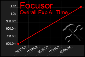 Total Graph of Focusor