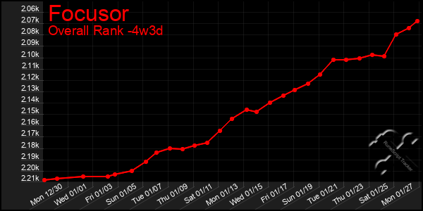 Last 31 Days Graph of Focusor