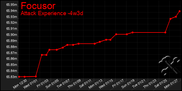 Last 31 Days Graph of Focusor