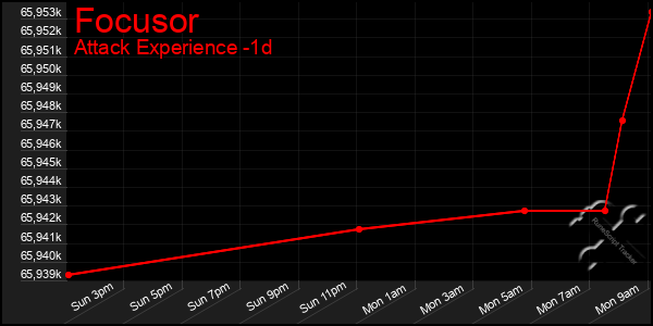 Last 24 Hours Graph of Focusor