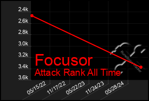 Total Graph of Focusor