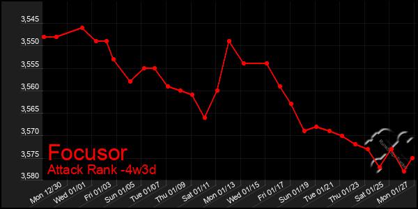 Last 31 Days Graph of Focusor